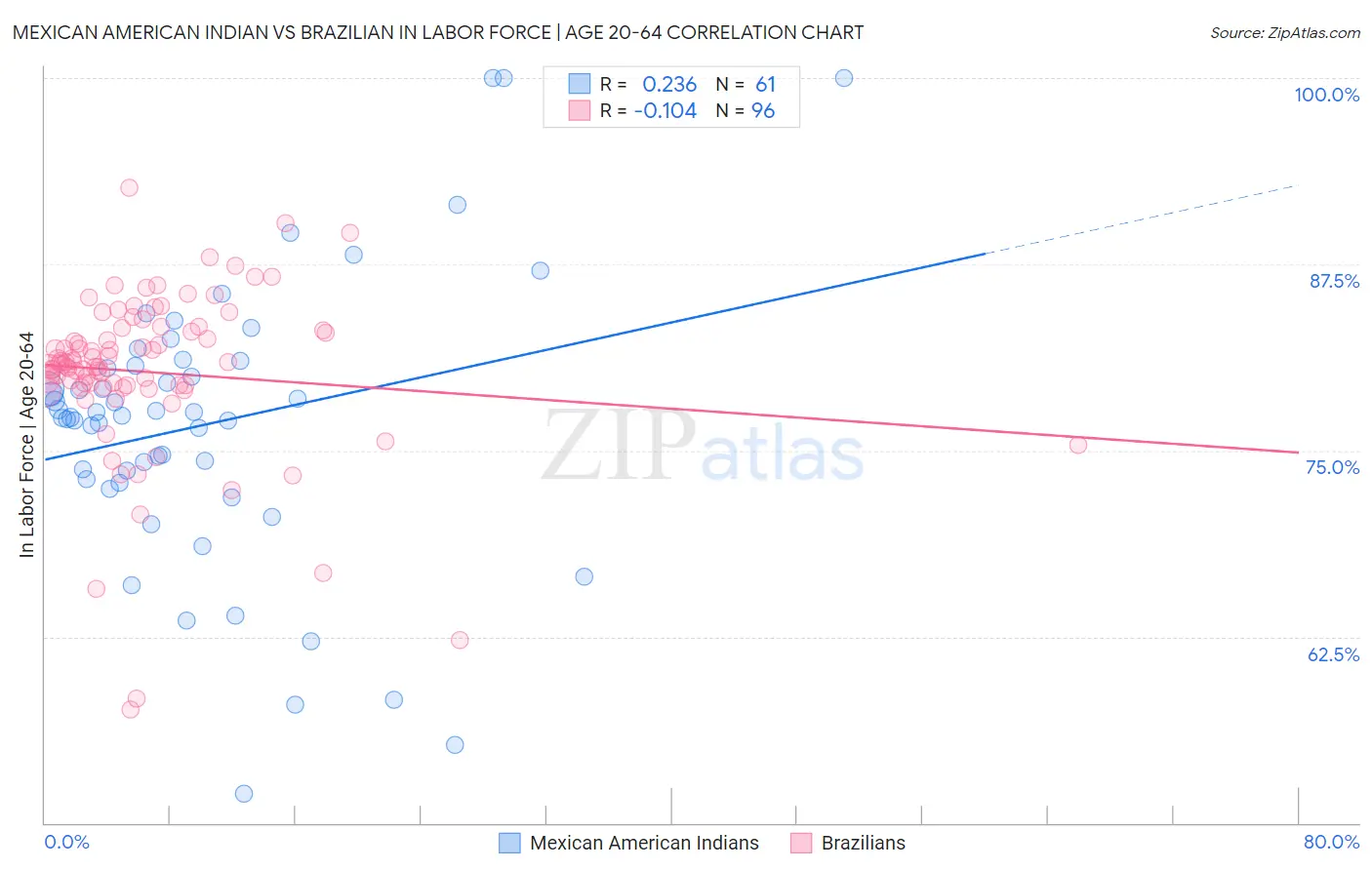 Mexican American Indian vs Brazilian In Labor Force | Age 20-64