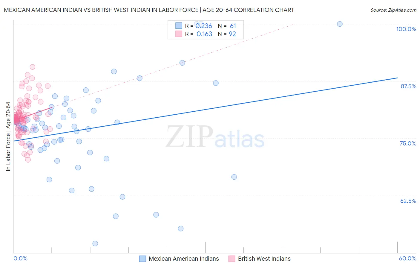 Mexican American Indian vs British West Indian In Labor Force | Age 20-64