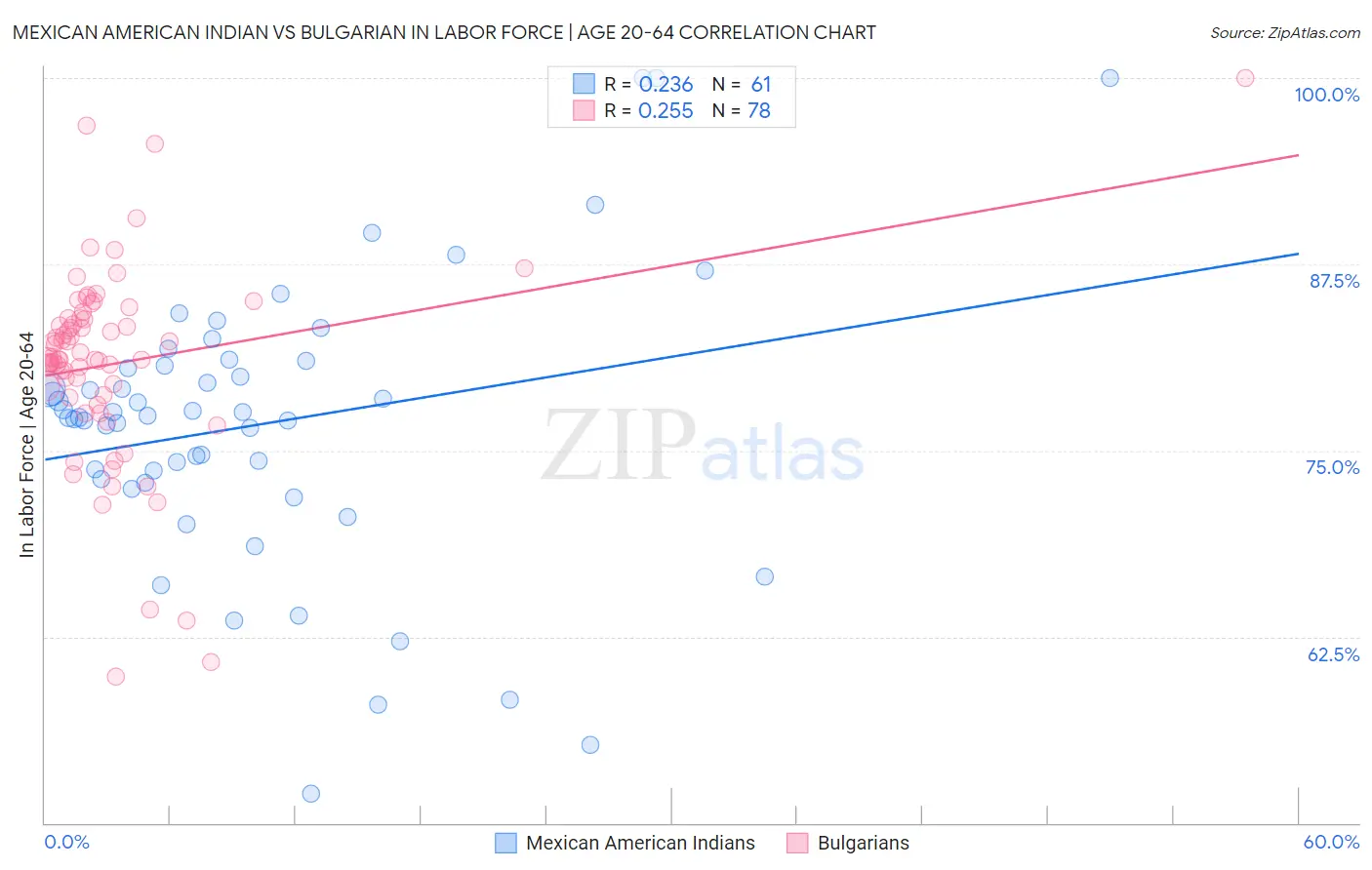 Mexican American Indian vs Bulgarian In Labor Force | Age 20-64