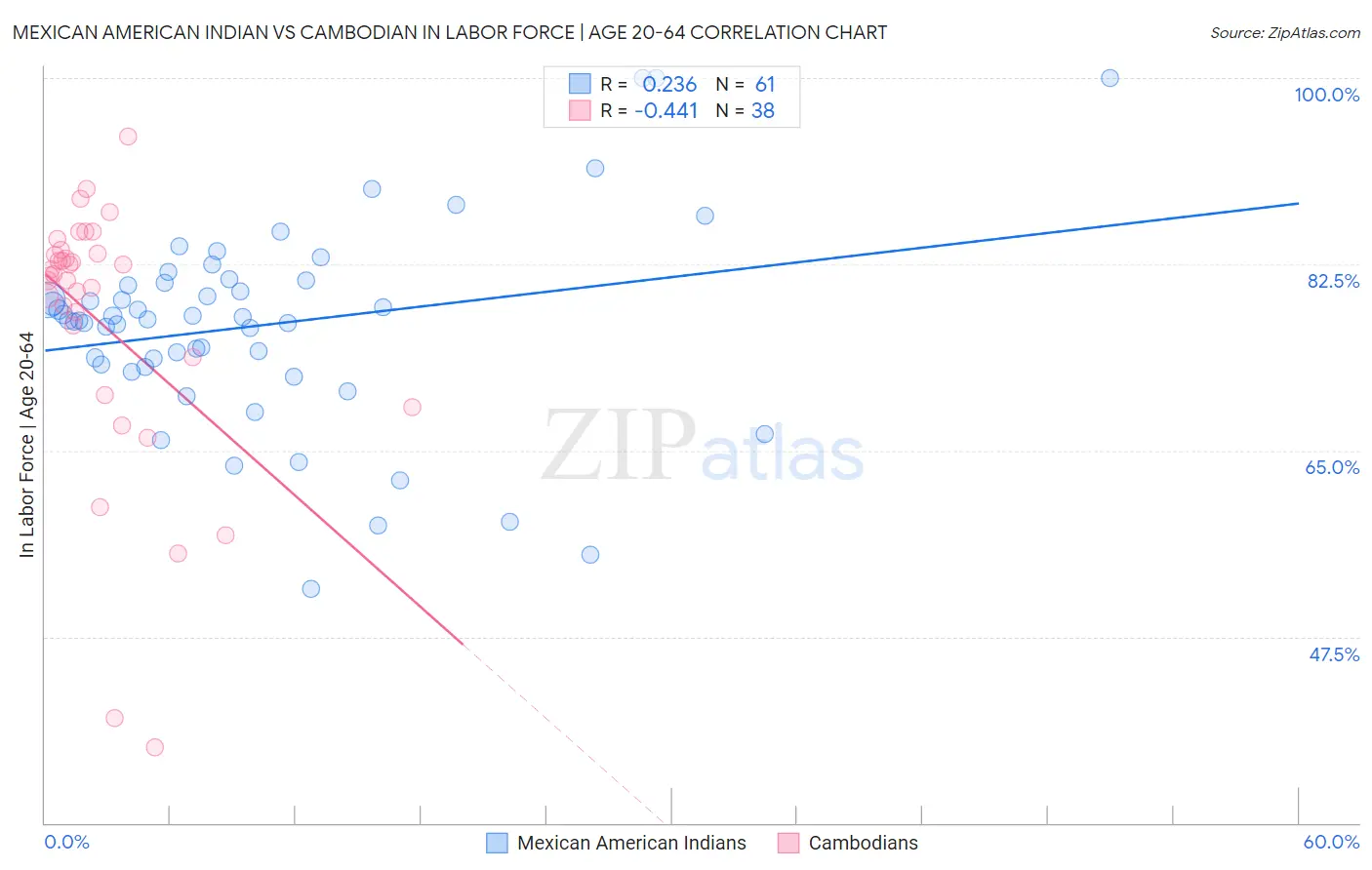 Mexican American Indian vs Cambodian In Labor Force | Age 20-64