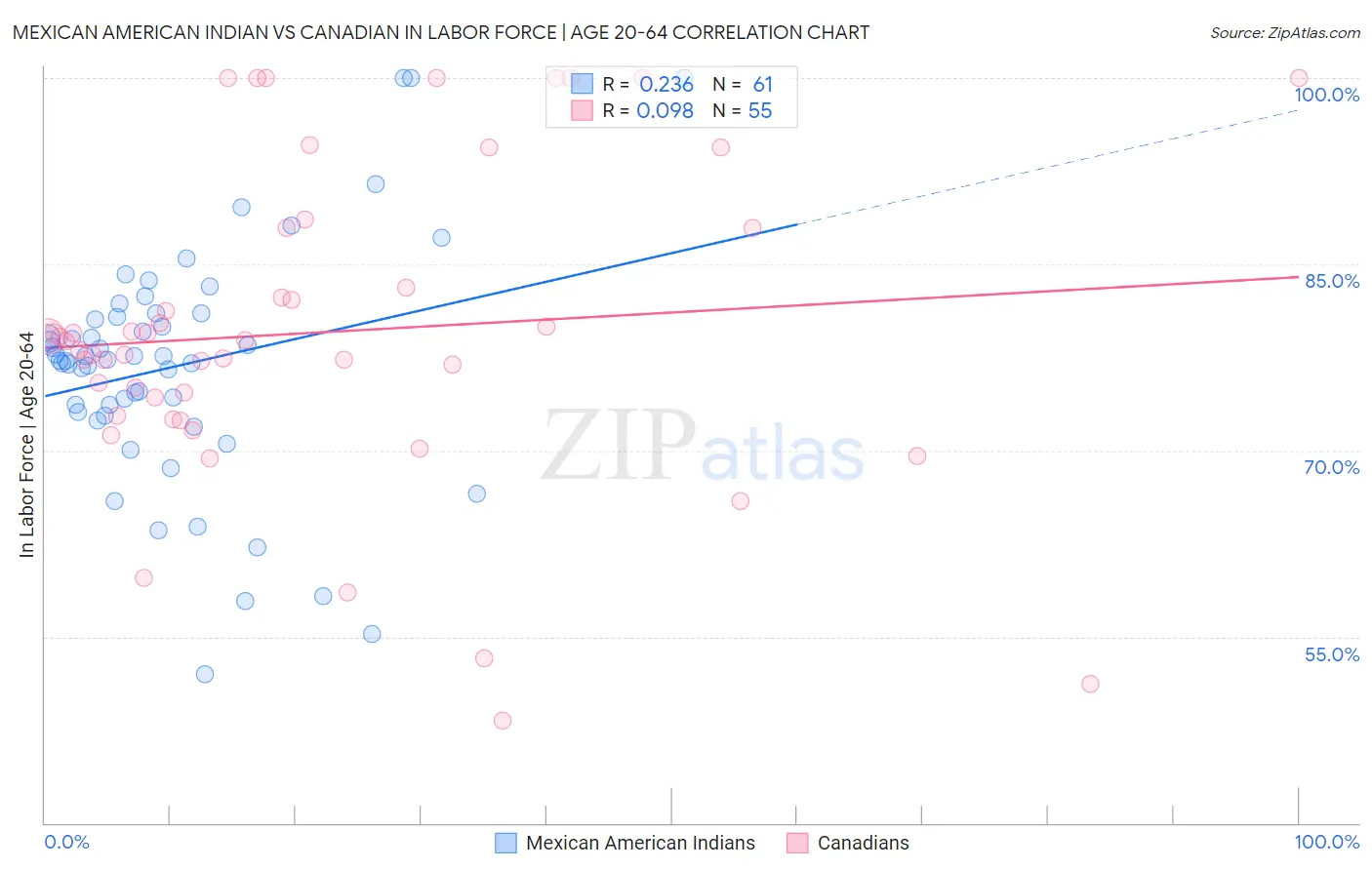 Mexican American Indian vs Canadian In Labor Force | Age 20-64