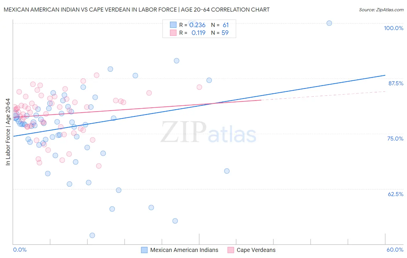 Mexican American Indian vs Cape Verdean In Labor Force | Age 20-64