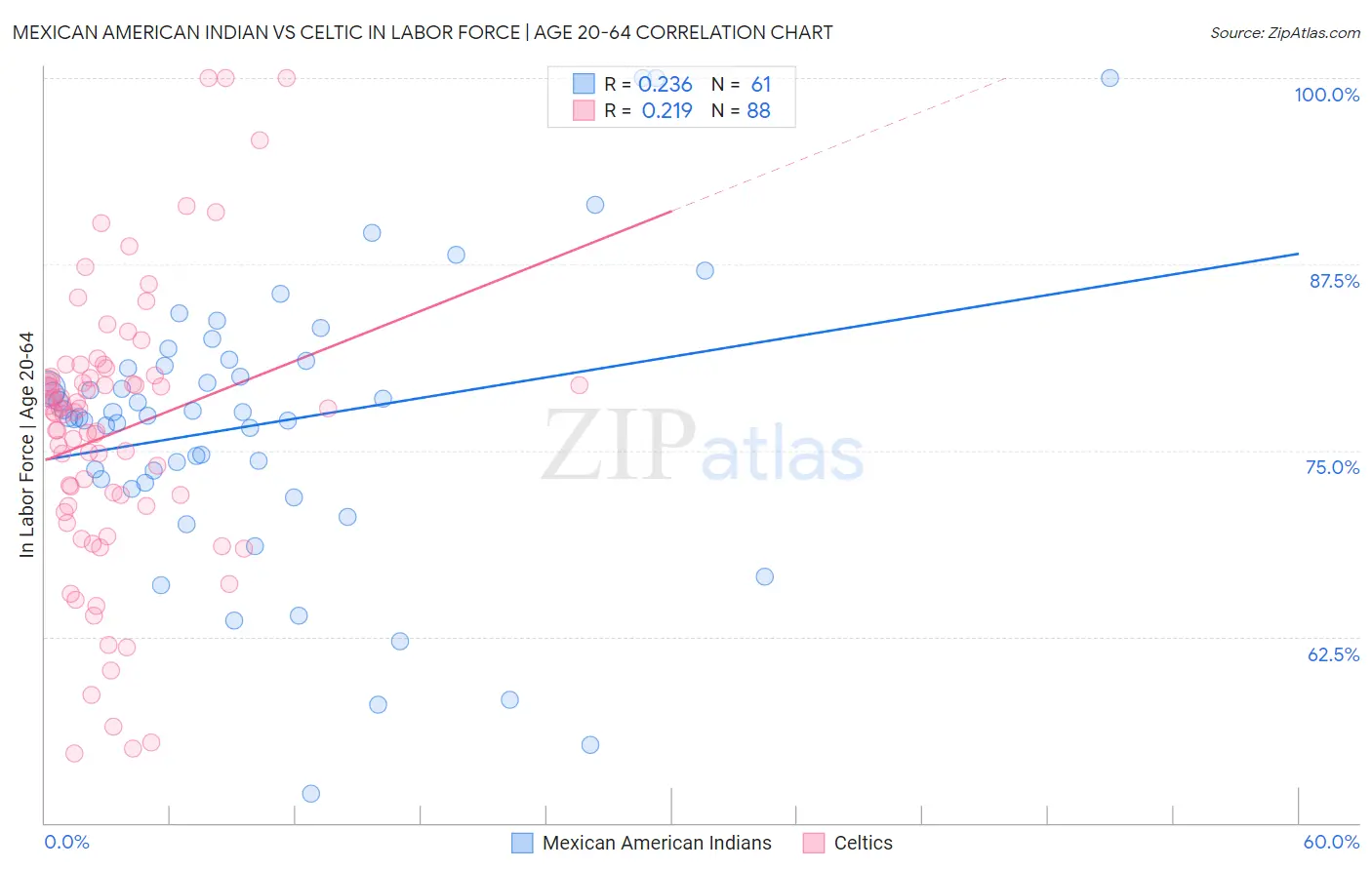Mexican American Indian vs Celtic In Labor Force | Age 20-64