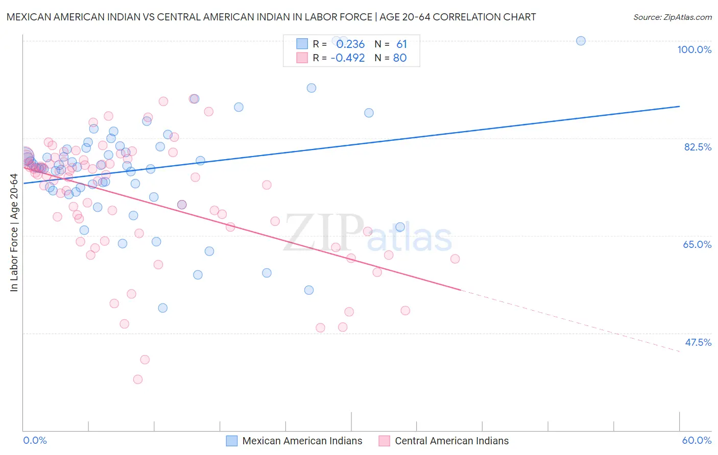 Mexican American Indian vs Central American Indian In Labor Force | Age 20-64