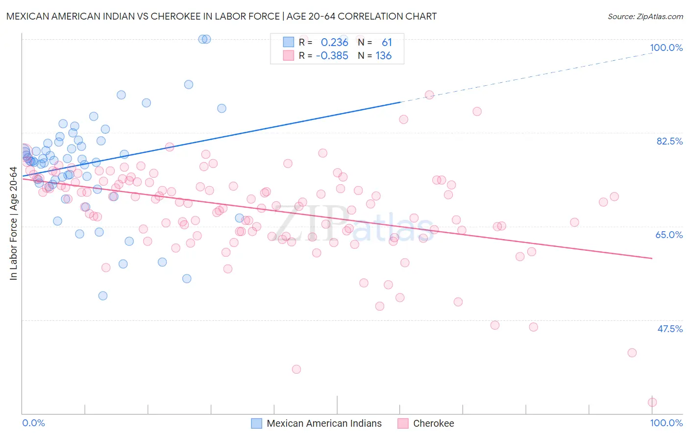 Mexican American Indian vs Cherokee In Labor Force | Age 20-64