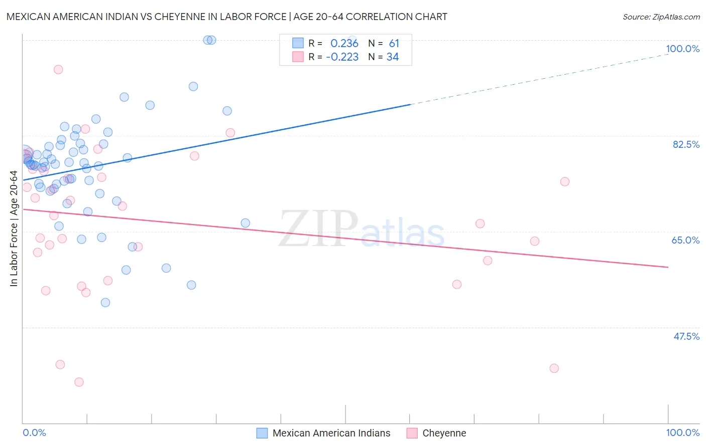 Mexican American Indian vs Cheyenne In Labor Force | Age 20-64