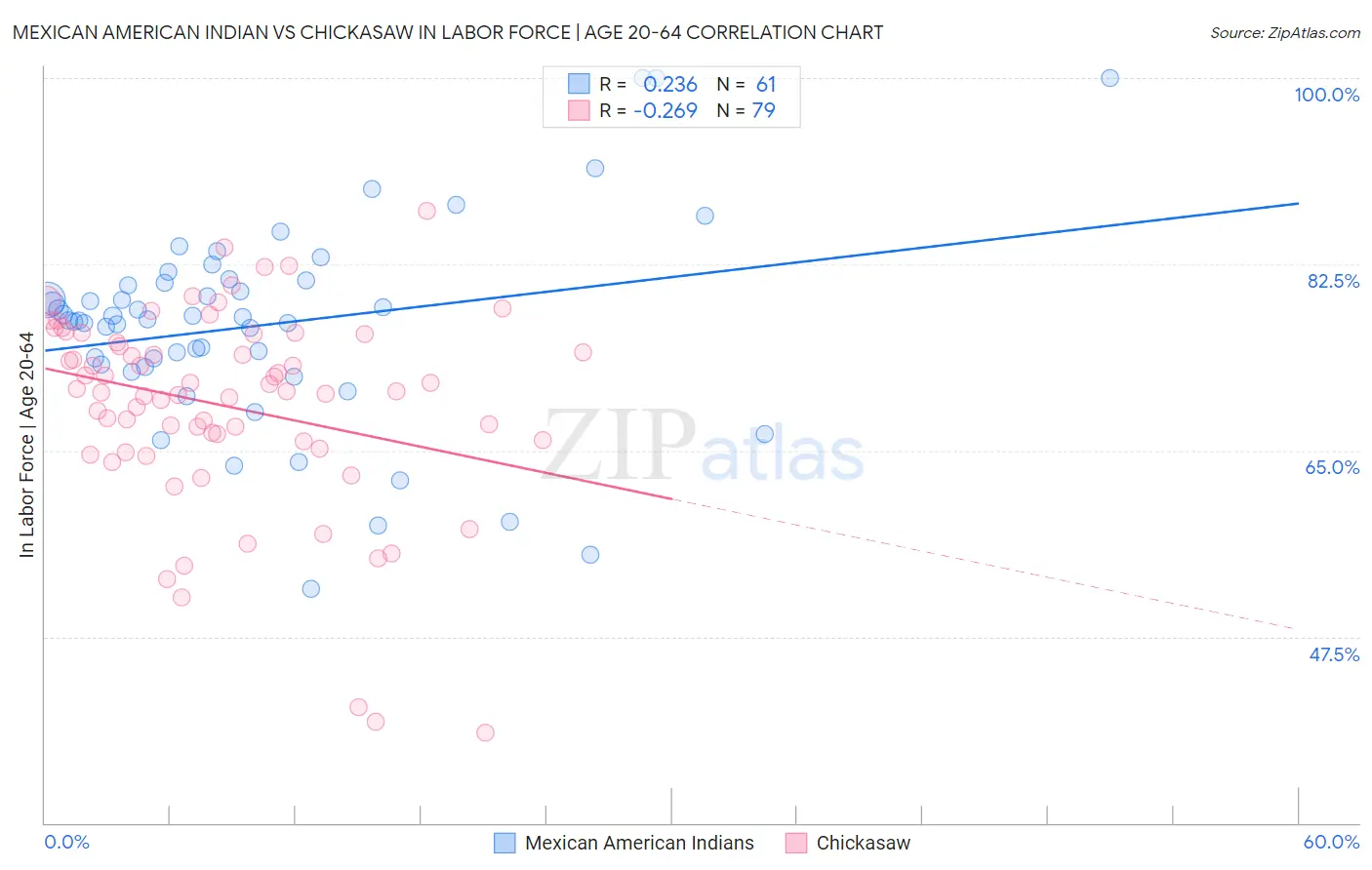 Mexican American Indian vs Chickasaw In Labor Force | Age 20-64