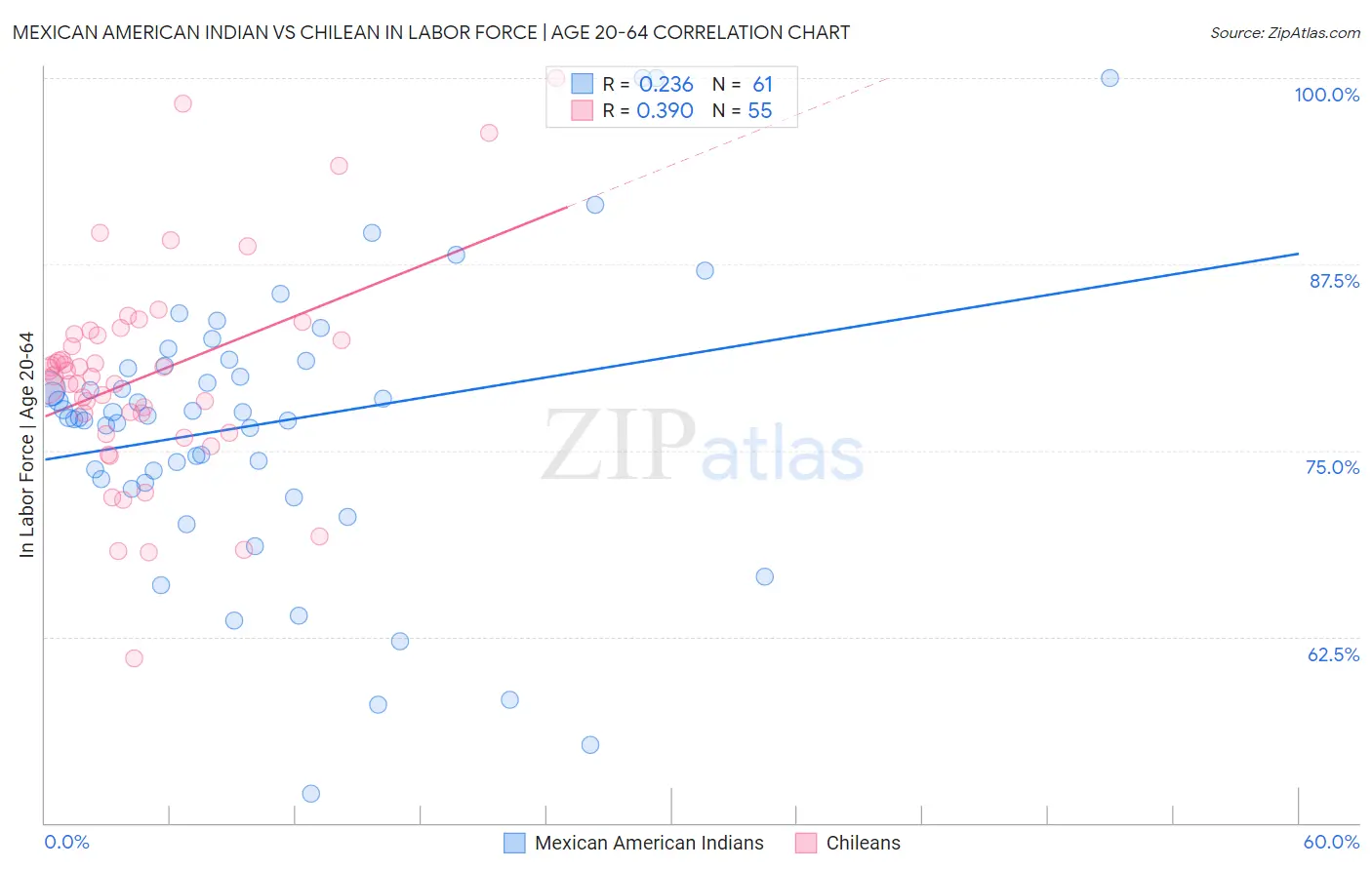 Mexican American Indian vs Chilean In Labor Force | Age 20-64
