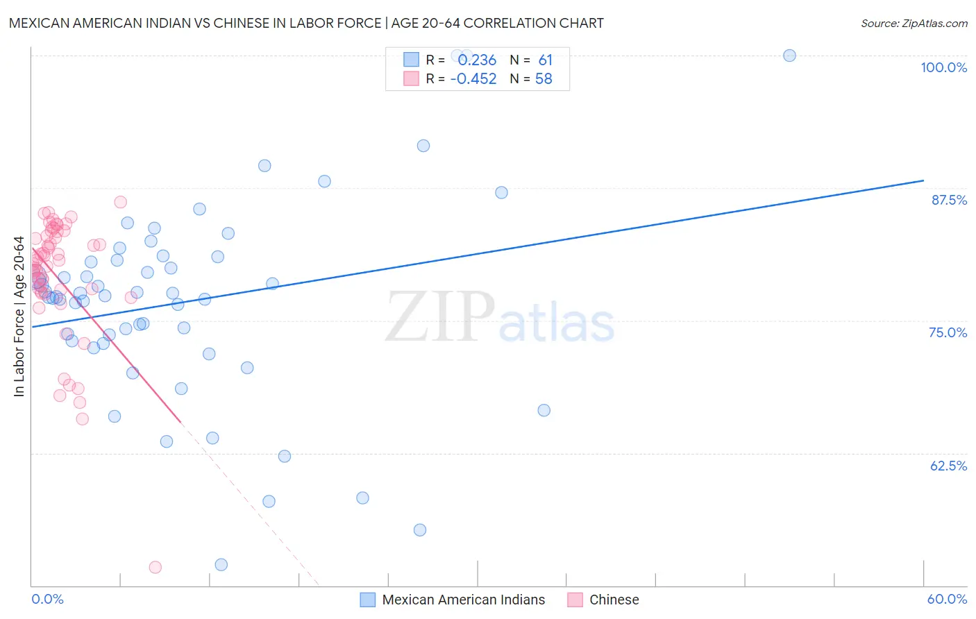 Mexican American Indian vs Chinese In Labor Force | Age 20-64