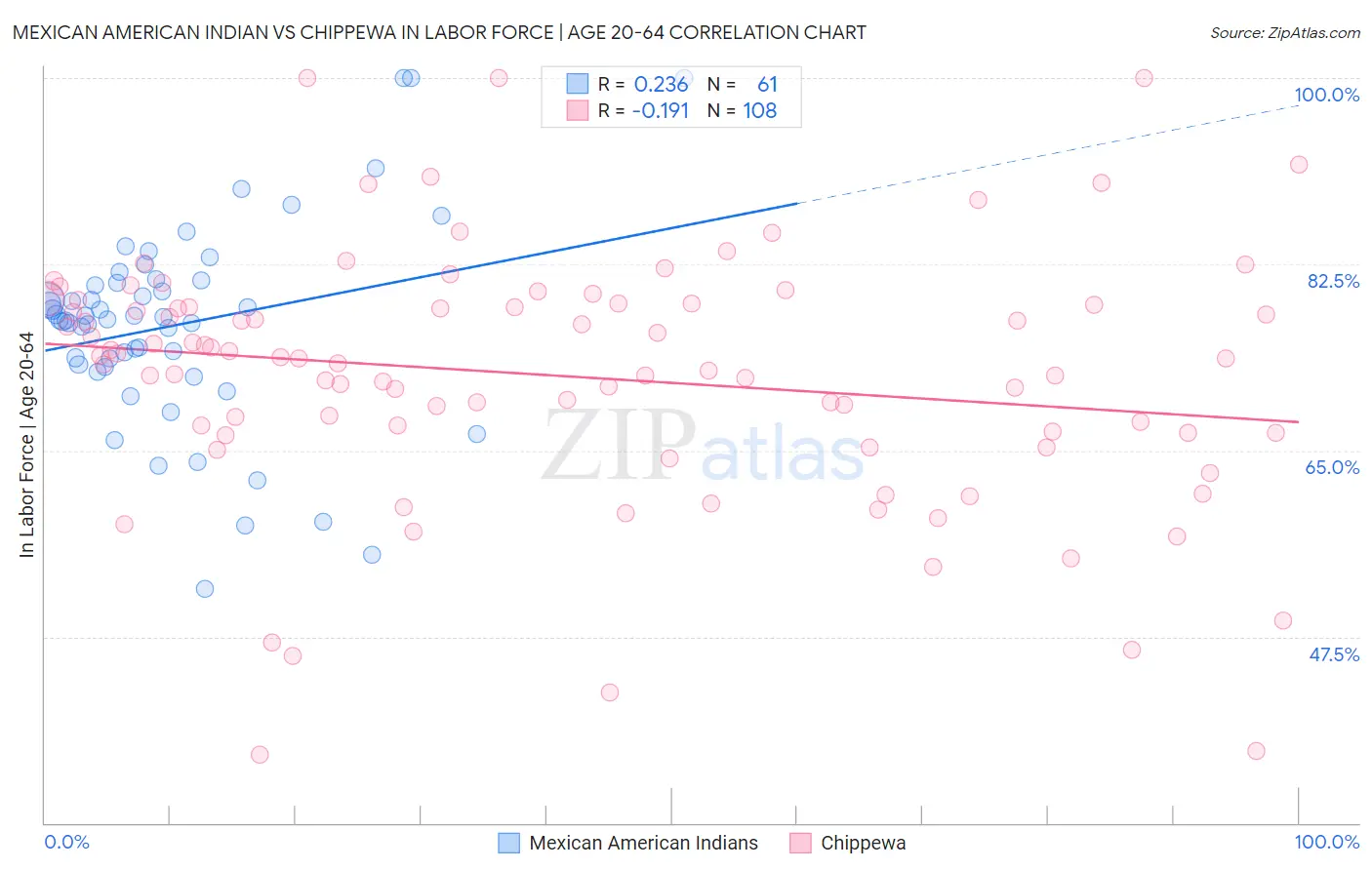 Mexican American Indian vs Chippewa In Labor Force | Age 20-64
