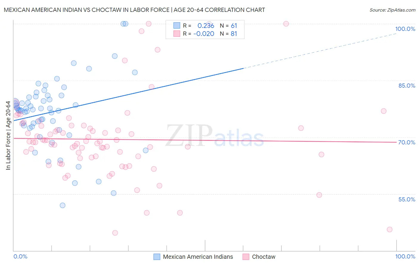 Mexican American Indian vs Choctaw In Labor Force | Age 20-64