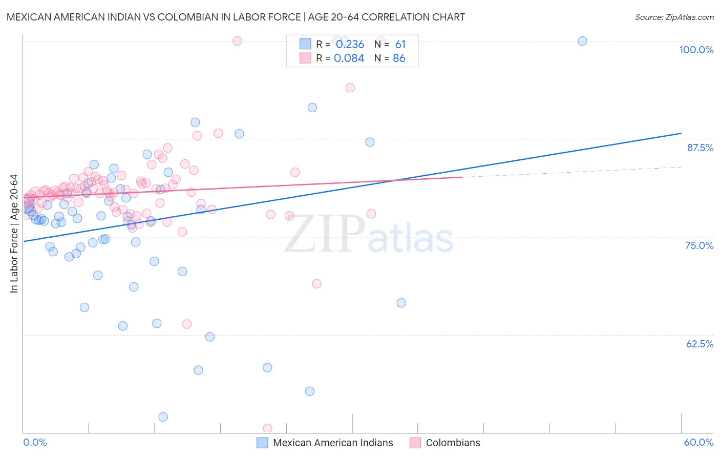 Mexican American Indian vs Colombian In Labor Force | Age 20-64