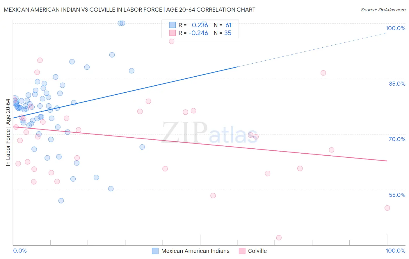 Mexican American Indian vs Colville In Labor Force | Age 20-64