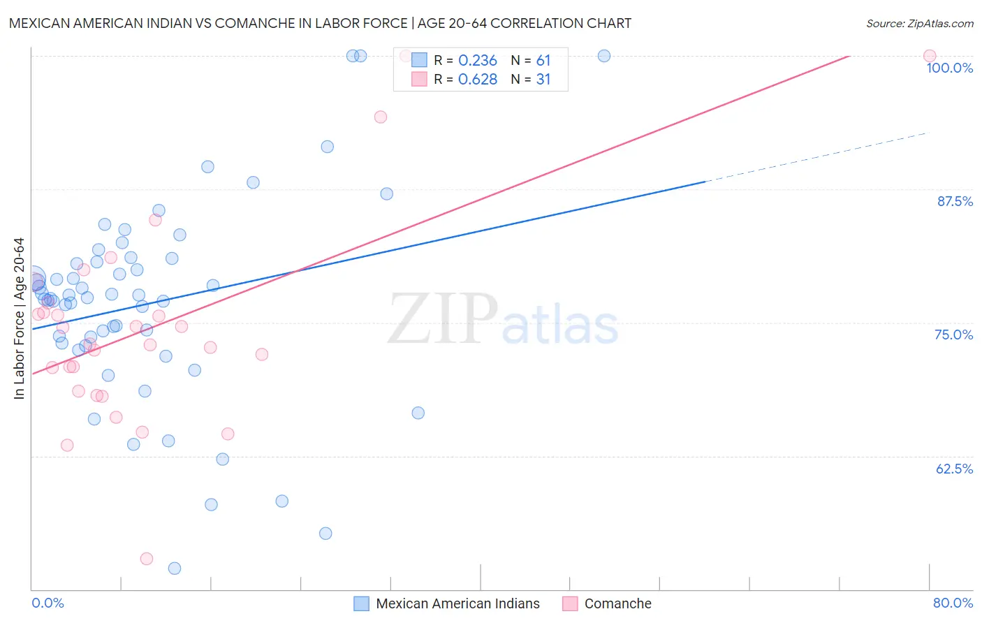 Mexican American Indian vs Comanche In Labor Force | Age 20-64