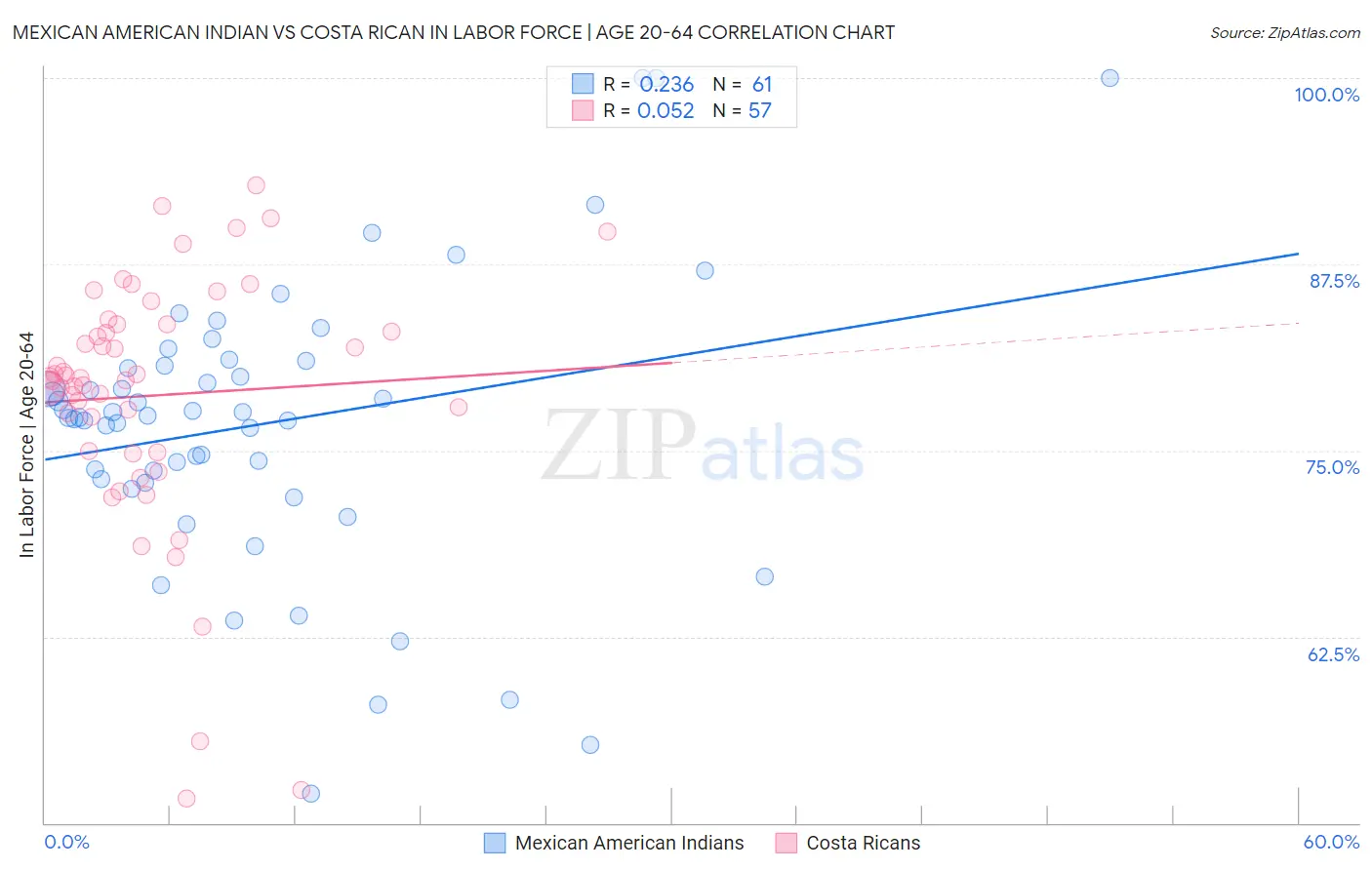 Mexican American Indian vs Costa Rican In Labor Force | Age 20-64