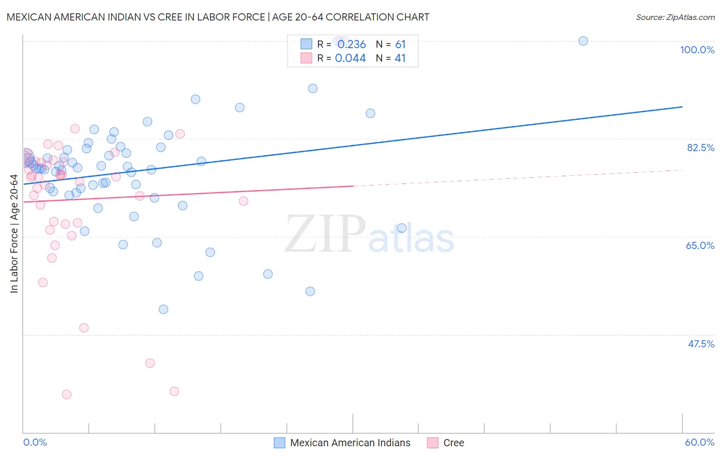 Mexican American Indian vs Cree In Labor Force | Age 20-64