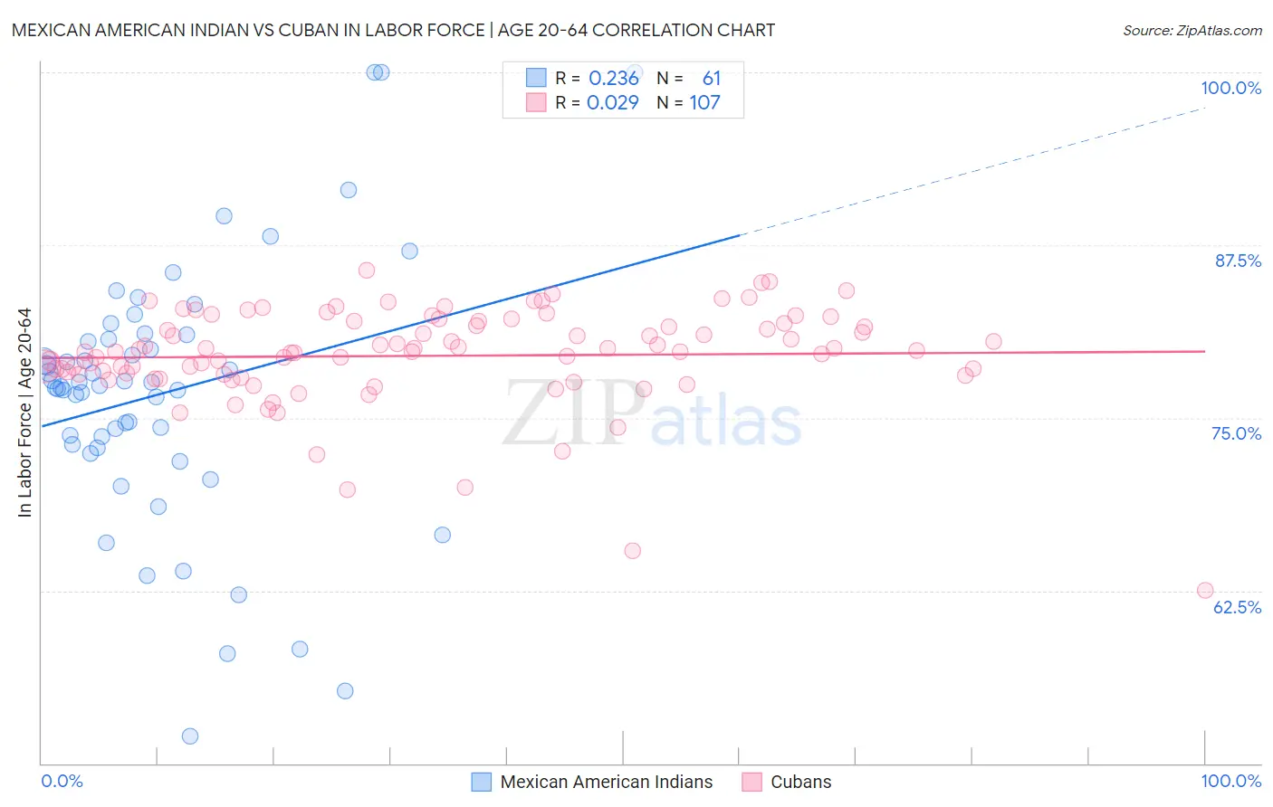 Mexican American Indian vs Cuban In Labor Force | Age 20-64