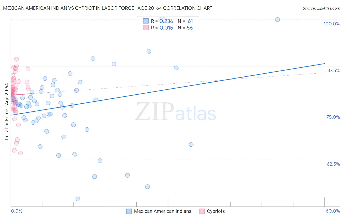 Mexican American Indian vs Cypriot In Labor Force | Age 20-64
