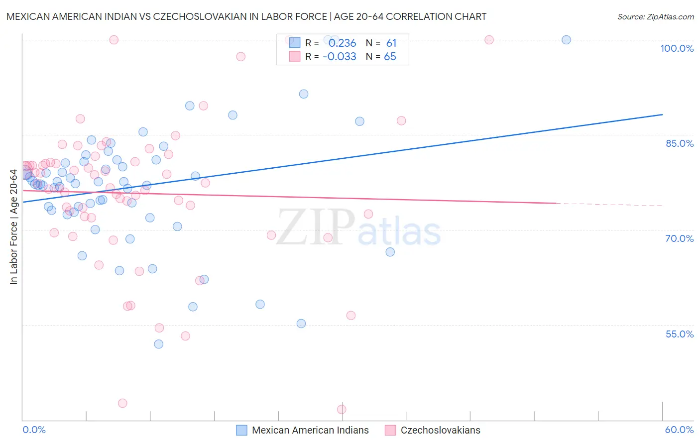 Mexican American Indian vs Czechoslovakian In Labor Force | Age 20-64