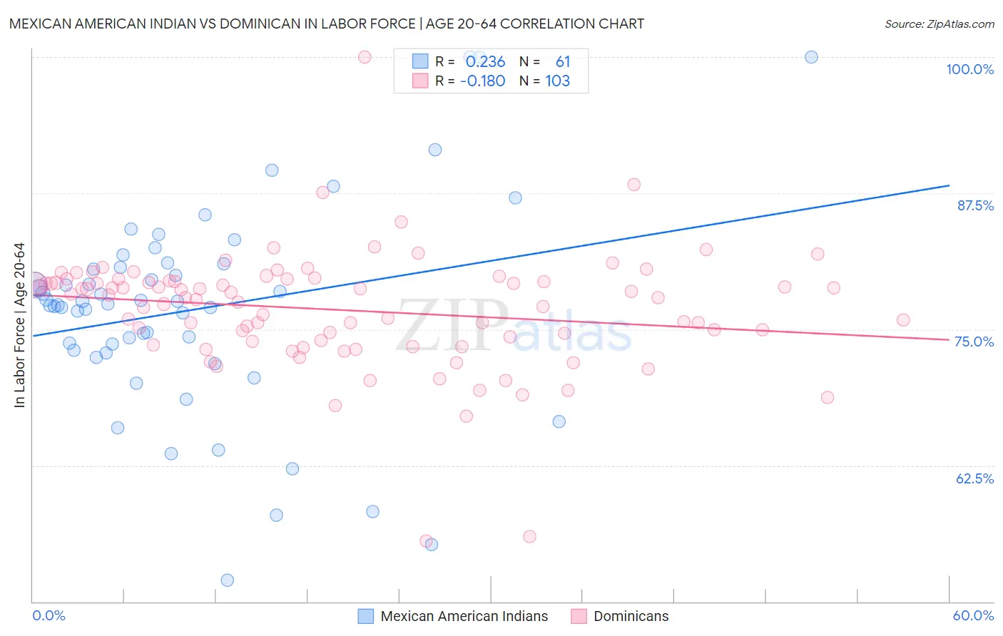 Mexican American Indian vs Dominican In Labor Force | Age 20-64