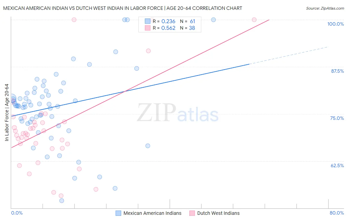 Mexican American Indian vs Dutch West Indian In Labor Force | Age 20-64
