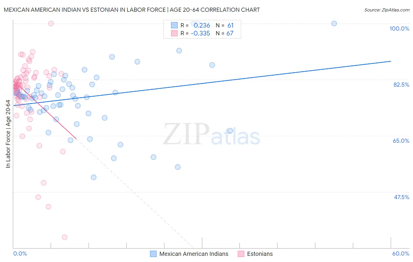 Mexican American Indian vs Estonian In Labor Force | Age 20-64