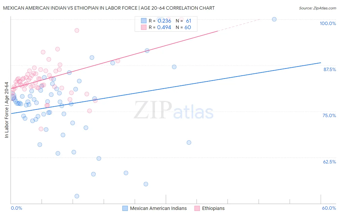 Mexican American Indian vs Ethiopian In Labor Force | Age 20-64