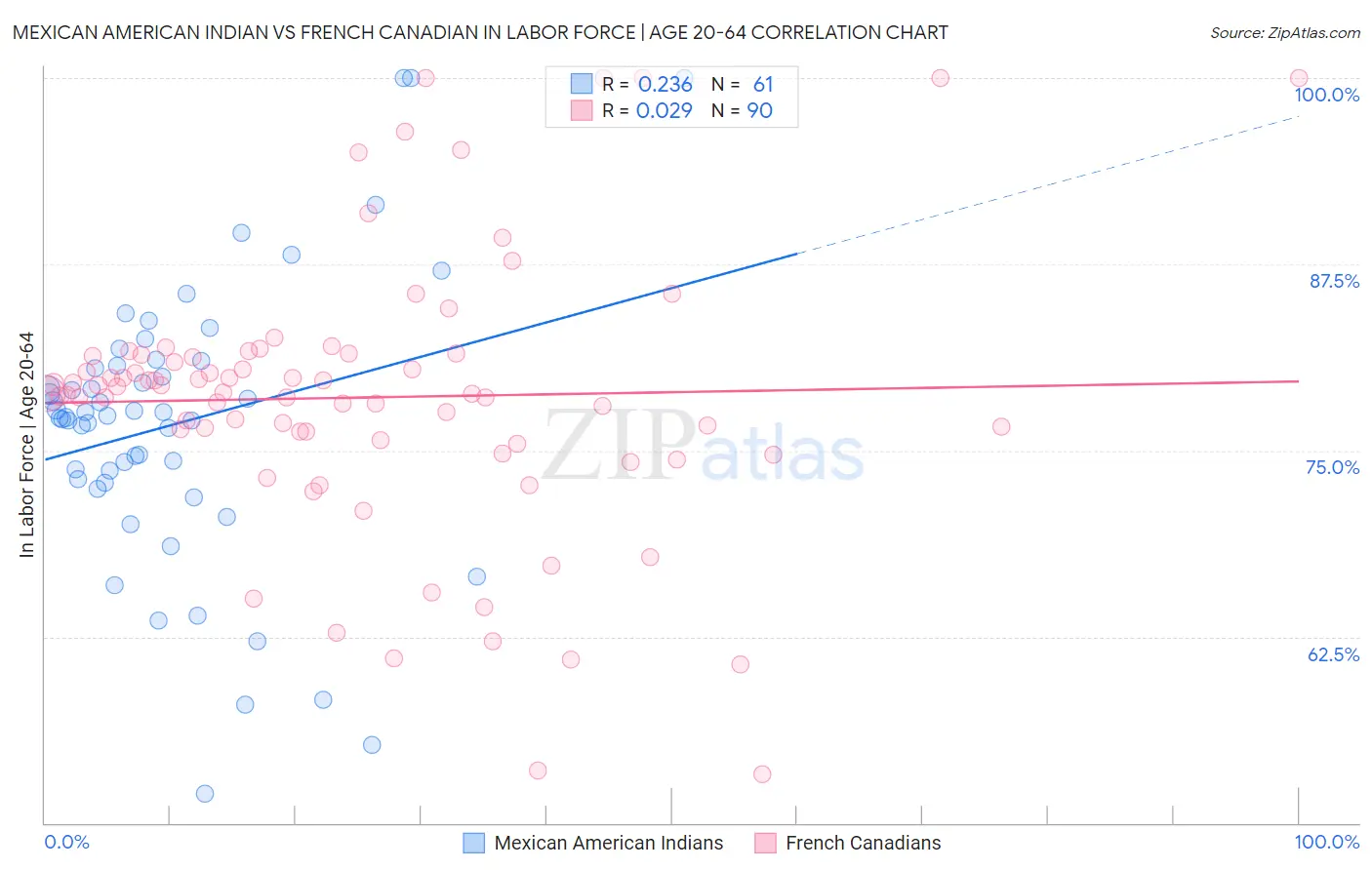 Mexican American Indian vs French Canadian In Labor Force | Age 20-64