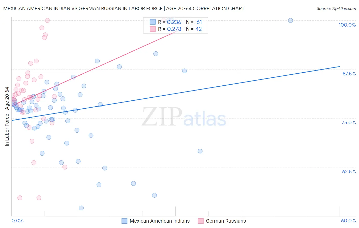 Mexican American Indian vs German Russian In Labor Force | Age 20-64