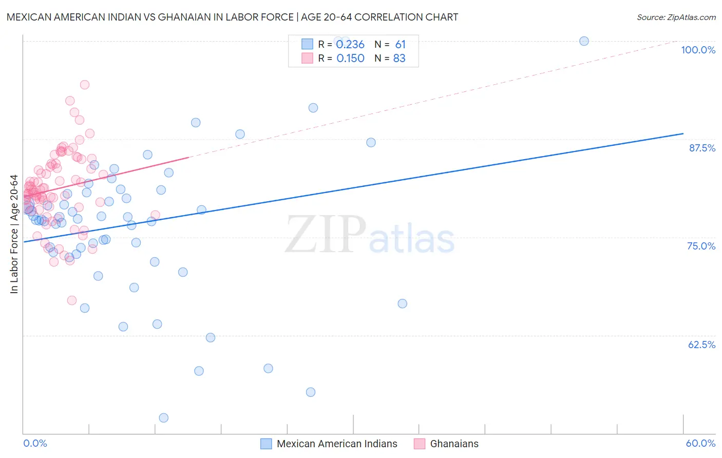 Mexican American Indian vs Ghanaian In Labor Force | Age 20-64