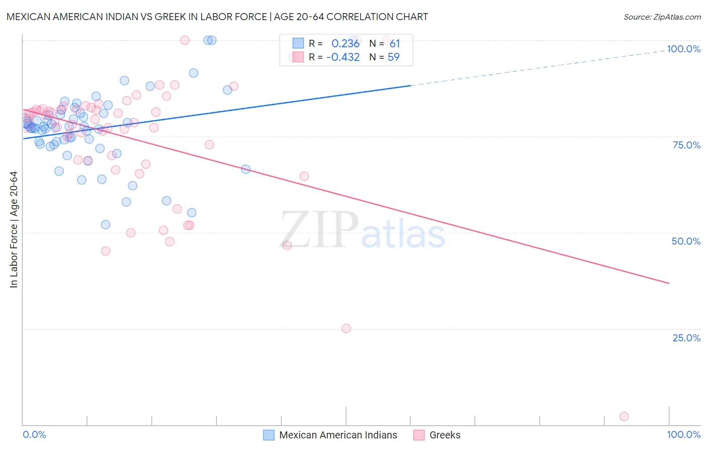 Mexican American Indian vs Greek In Labor Force | Age 20-64