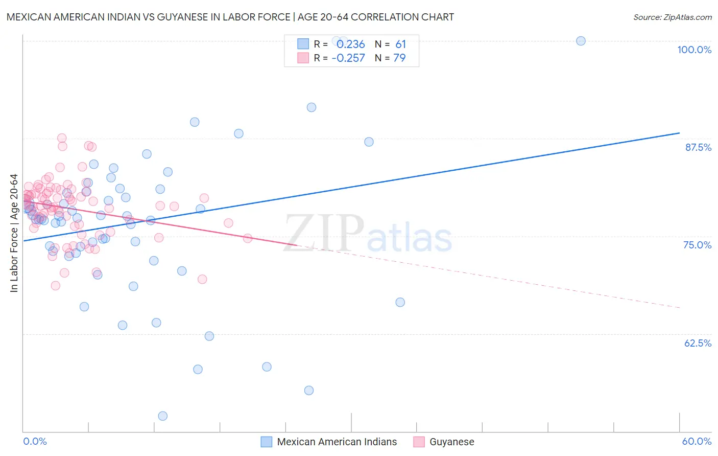 Mexican American Indian vs Guyanese In Labor Force | Age 20-64