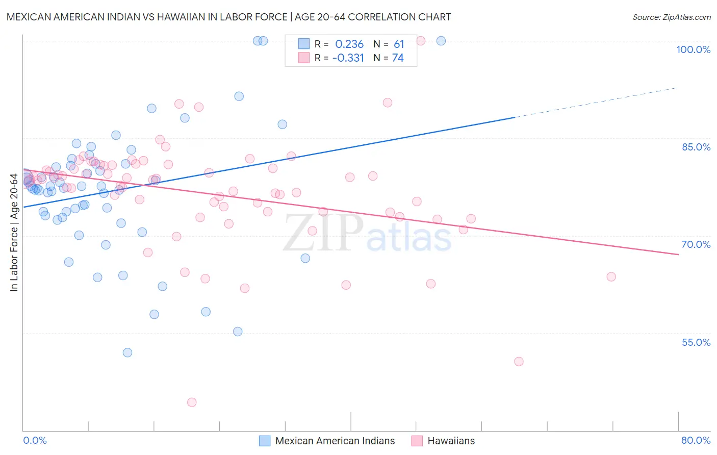 Mexican American Indian vs Hawaiian In Labor Force | Age 20-64