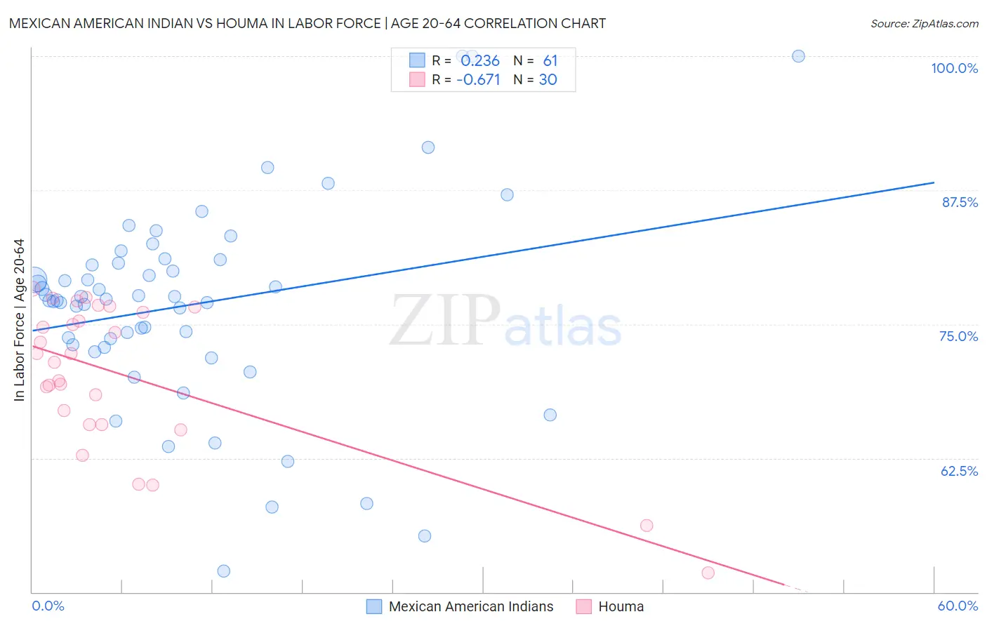 Mexican American Indian vs Houma In Labor Force | Age 20-64