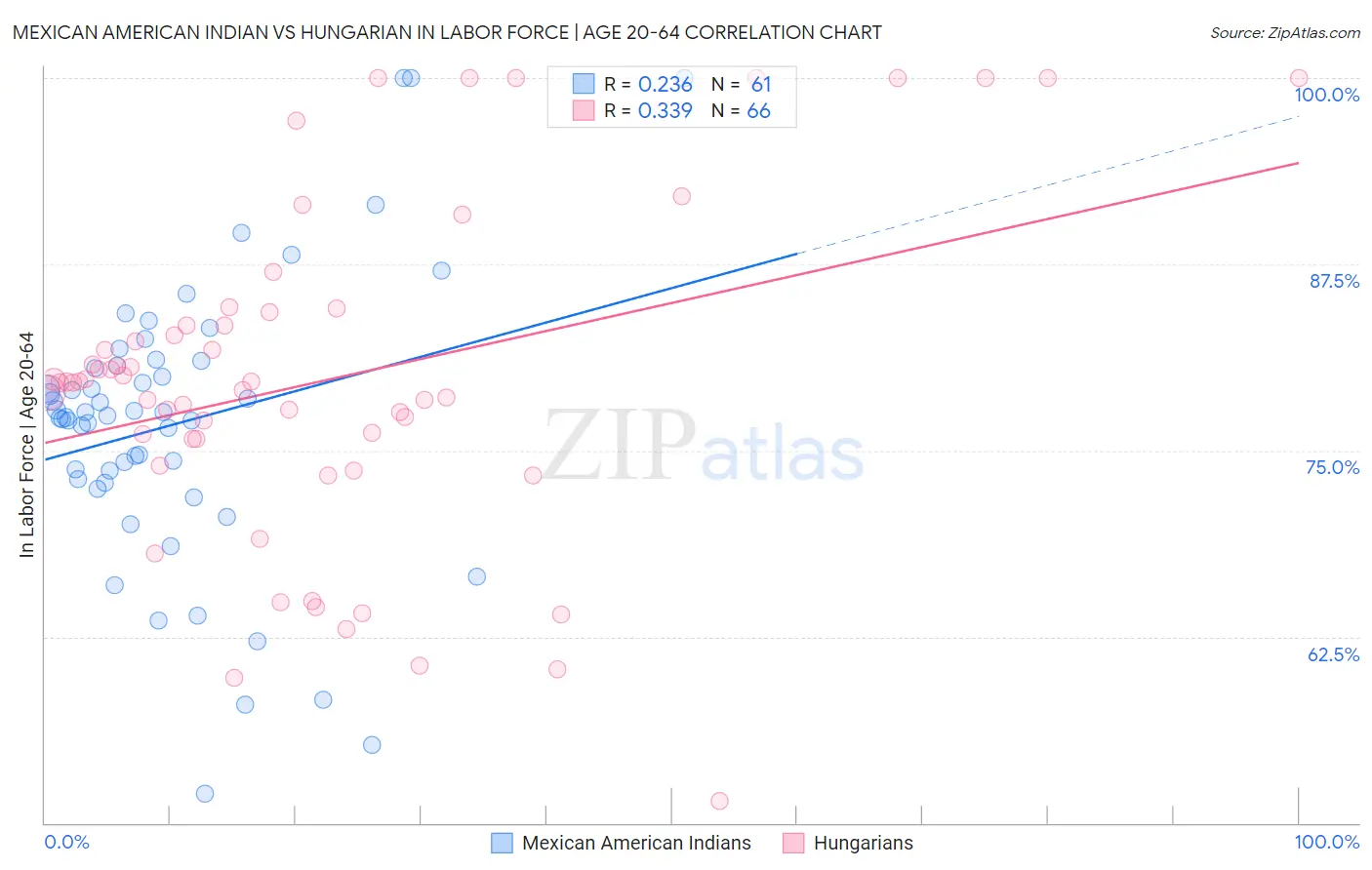 Mexican American Indian vs Hungarian In Labor Force | Age 20-64
