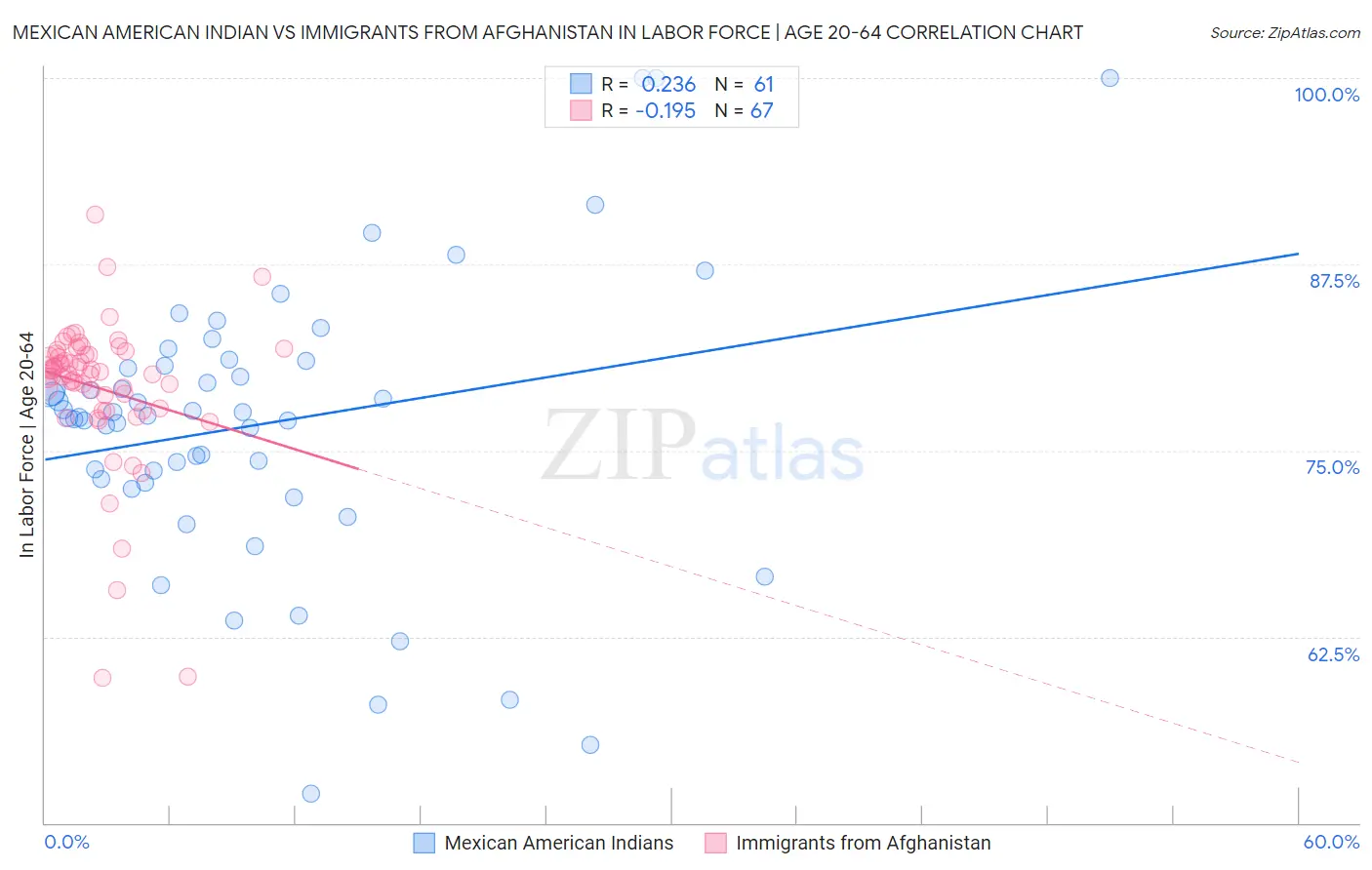 Mexican American Indian vs Immigrants from Afghanistan In Labor Force | Age 20-64
