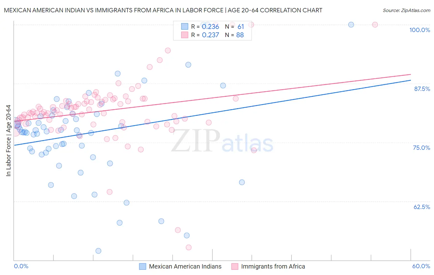 Mexican American Indian vs Immigrants from Africa In Labor Force | Age 20-64