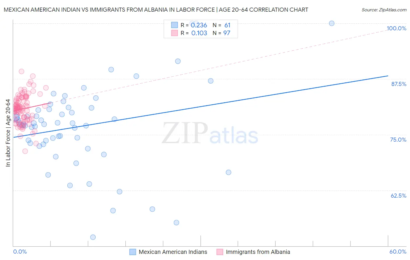 Mexican American Indian vs Immigrants from Albania In Labor Force | Age 20-64