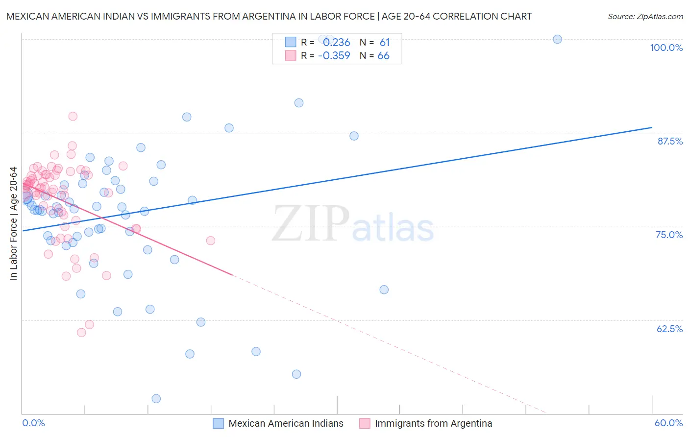 Mexican American Indian vs Immigrants from Argentina In Labor Force | Age 20-64