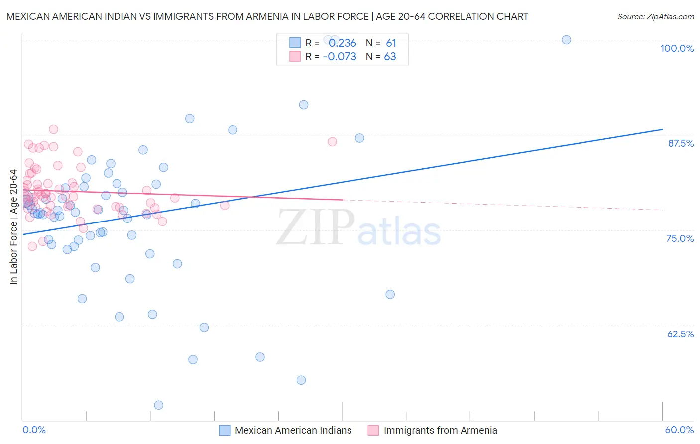 Mexican American Indian vs Immigrants from Armenia In Labor Force | Age 20-64