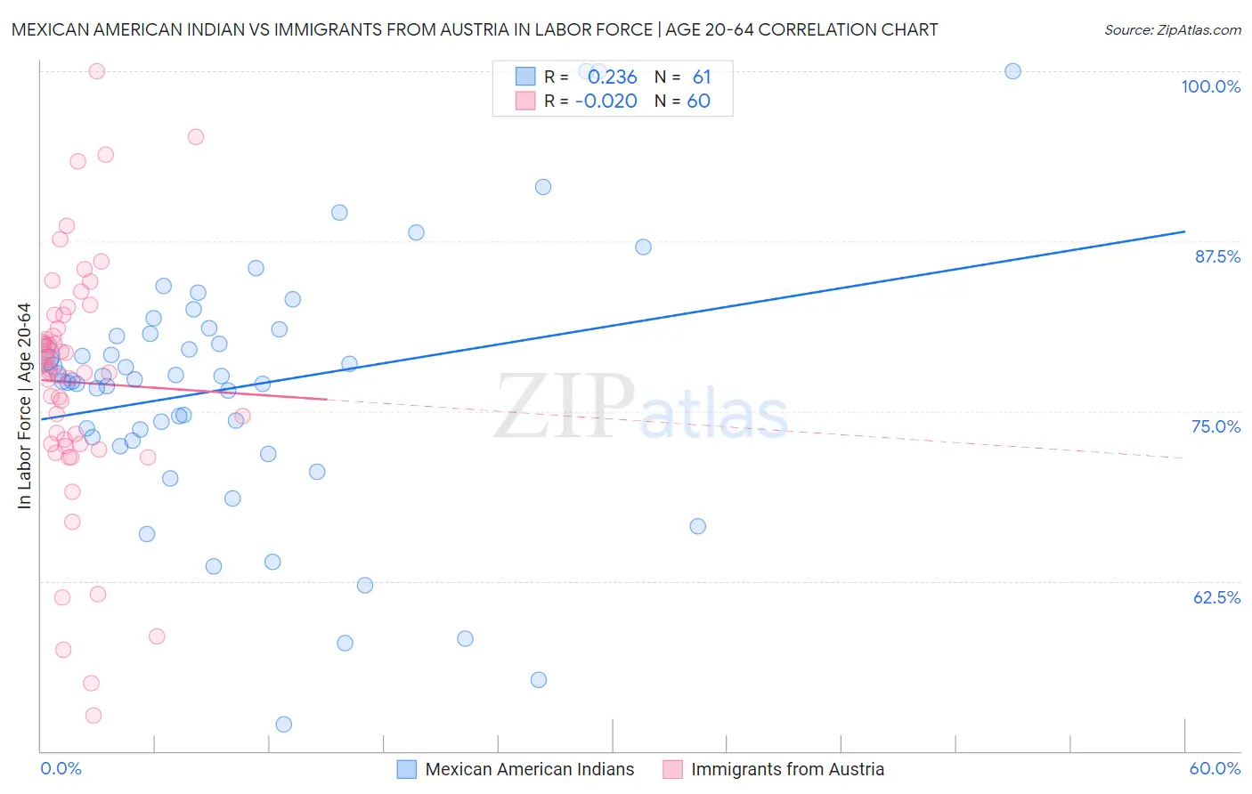 Mexican American Indian vs Immigrants from Austria In Labor Force | Age 20-64
