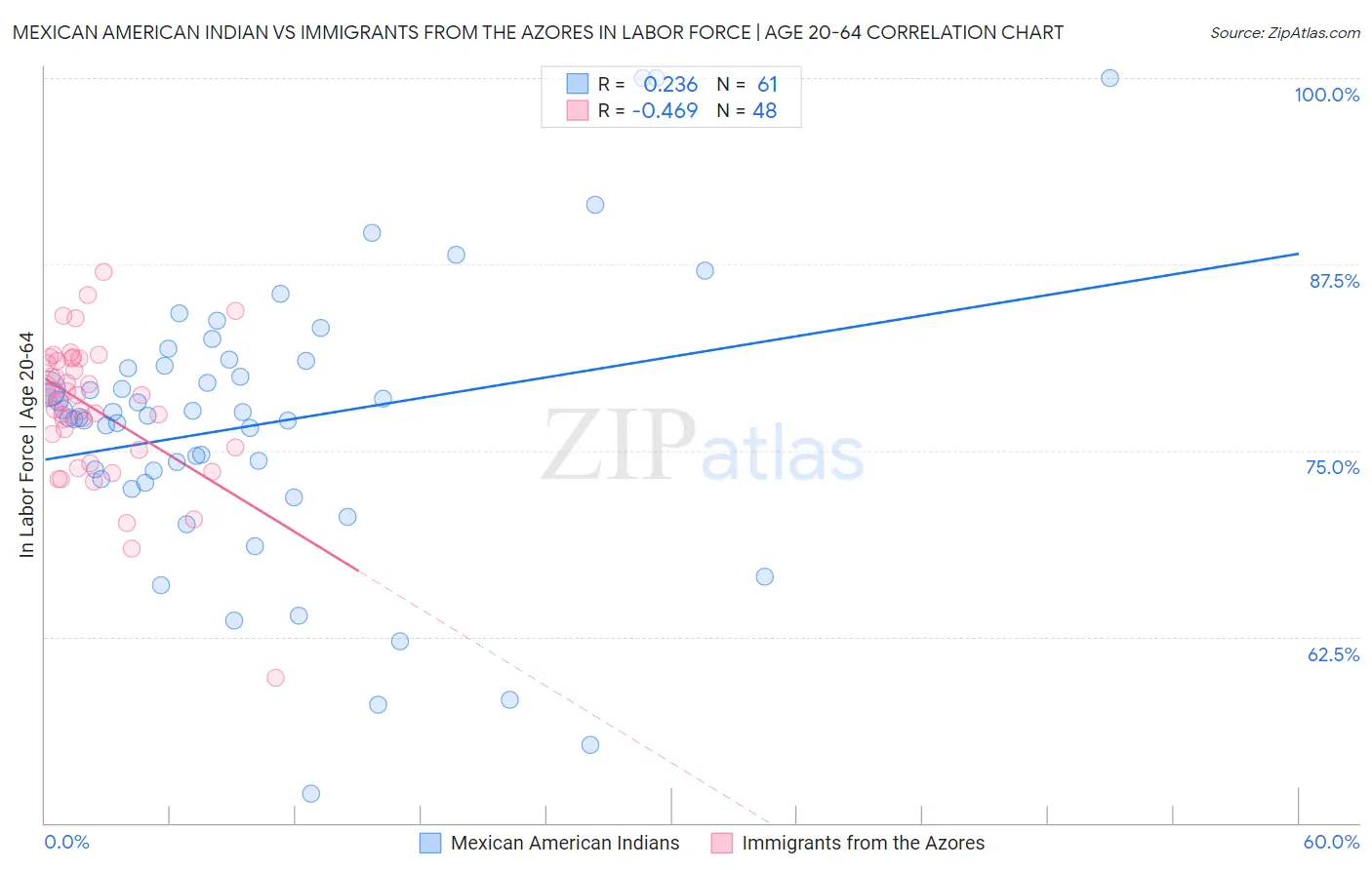 Mexican American Indian vs Immigrants from the Azores In Labor Force | Age 20-64