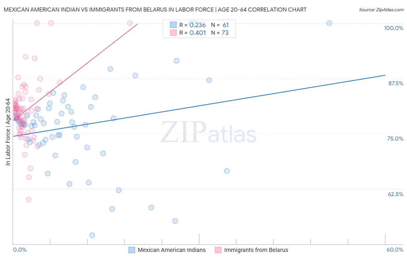 Mexican American Indian vs Immigrants from Belarus In Labor Force | Age 20-64