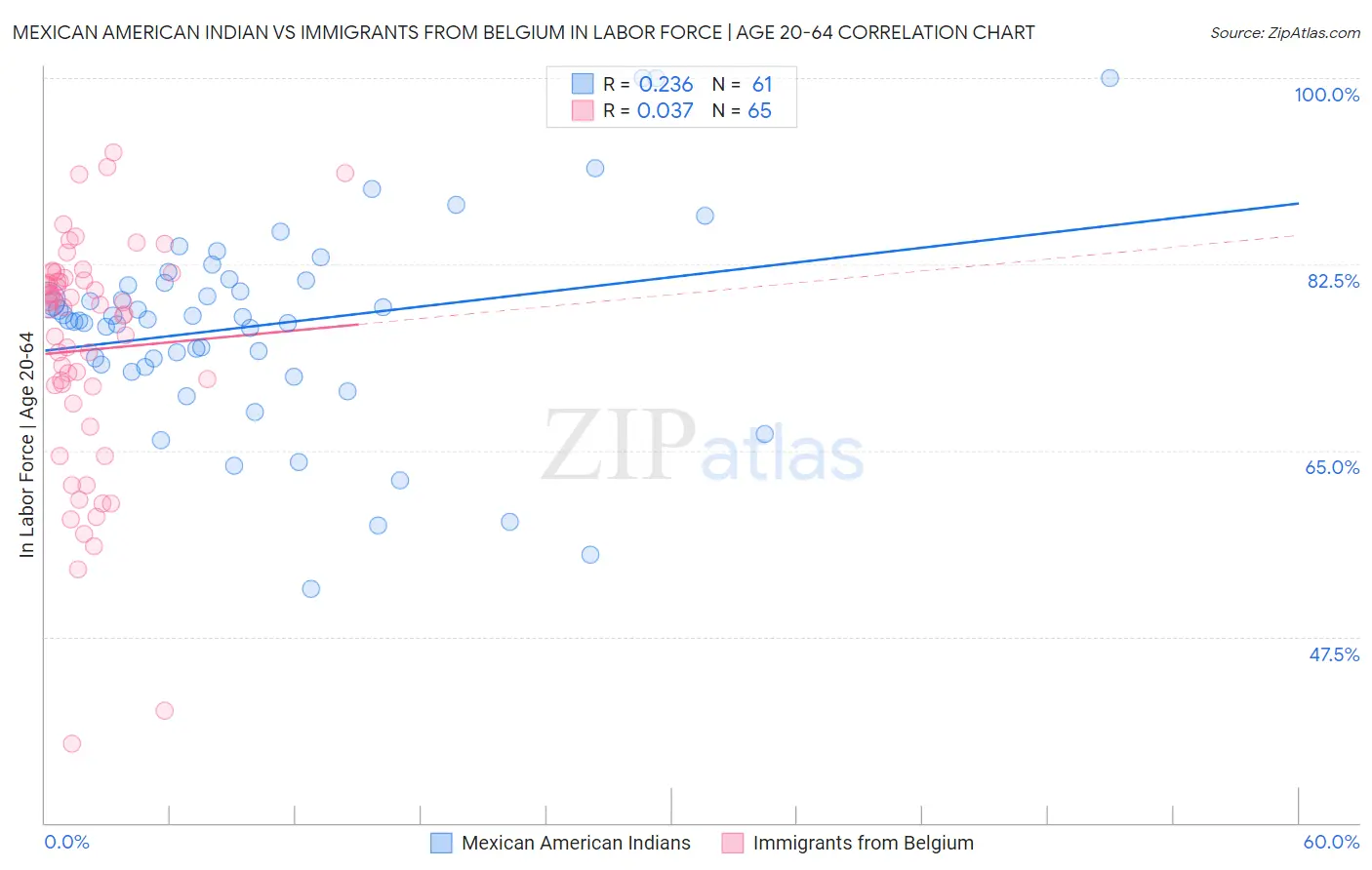 Mexican American Indian vs Immigrants from Belgium In Labor Force | Age 20-64