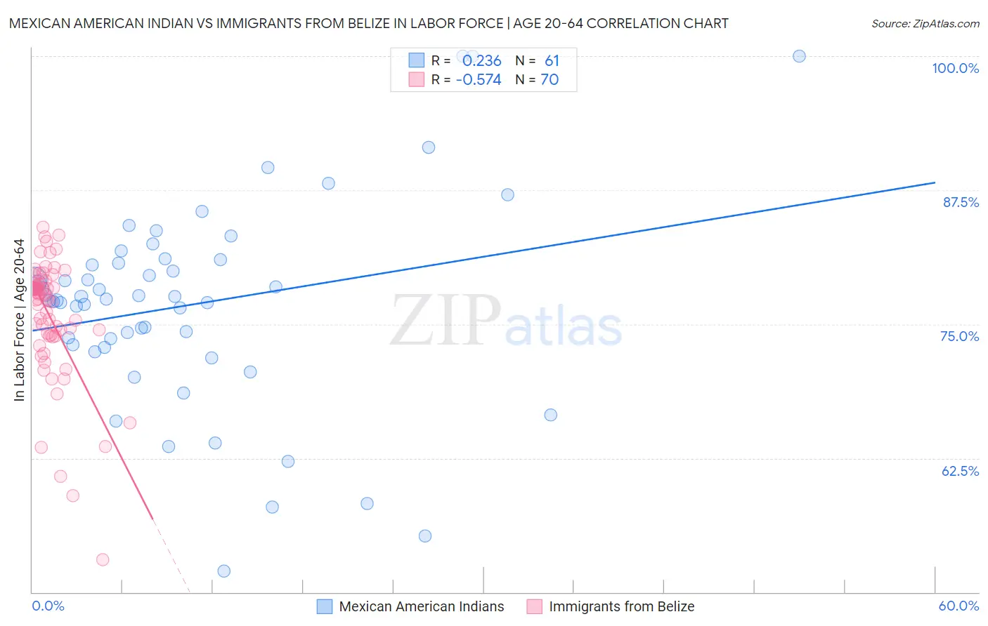 Mexican American Indian vs Immigrants from Belize In Labor Force | Age 20-64