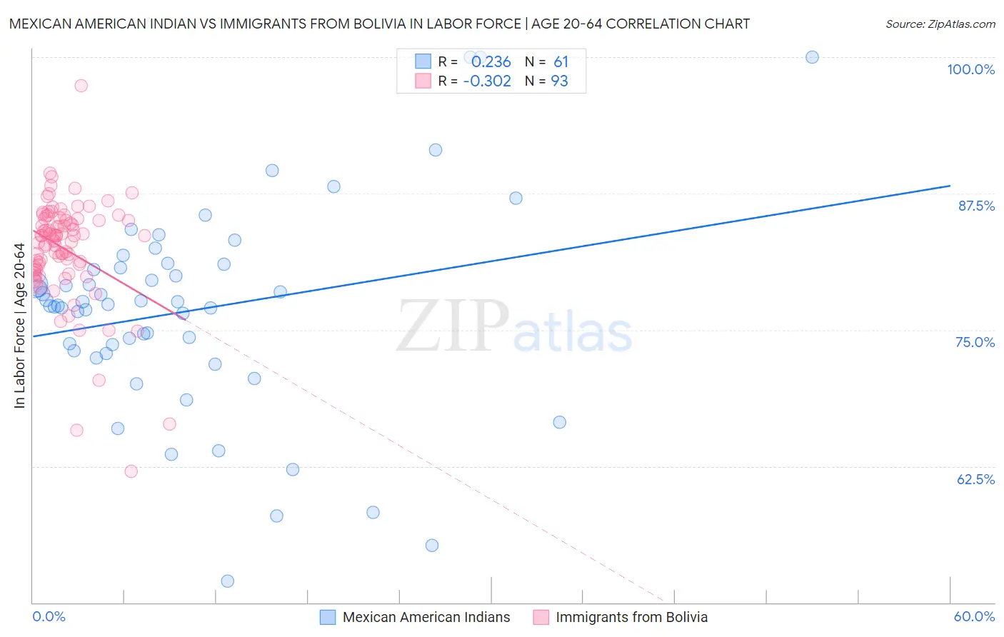 Mexican American Indian vs Immigrants from Bolivia In Labor Force | Age 20-64