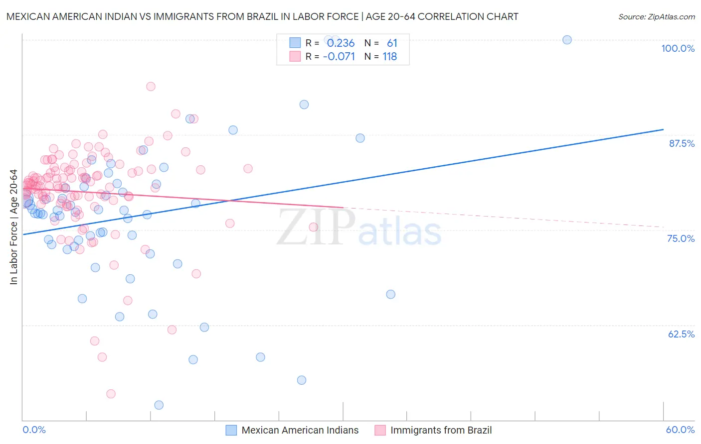Mexican American Indian vs Immigrants from Brazil In Labor Force | Age 20-64