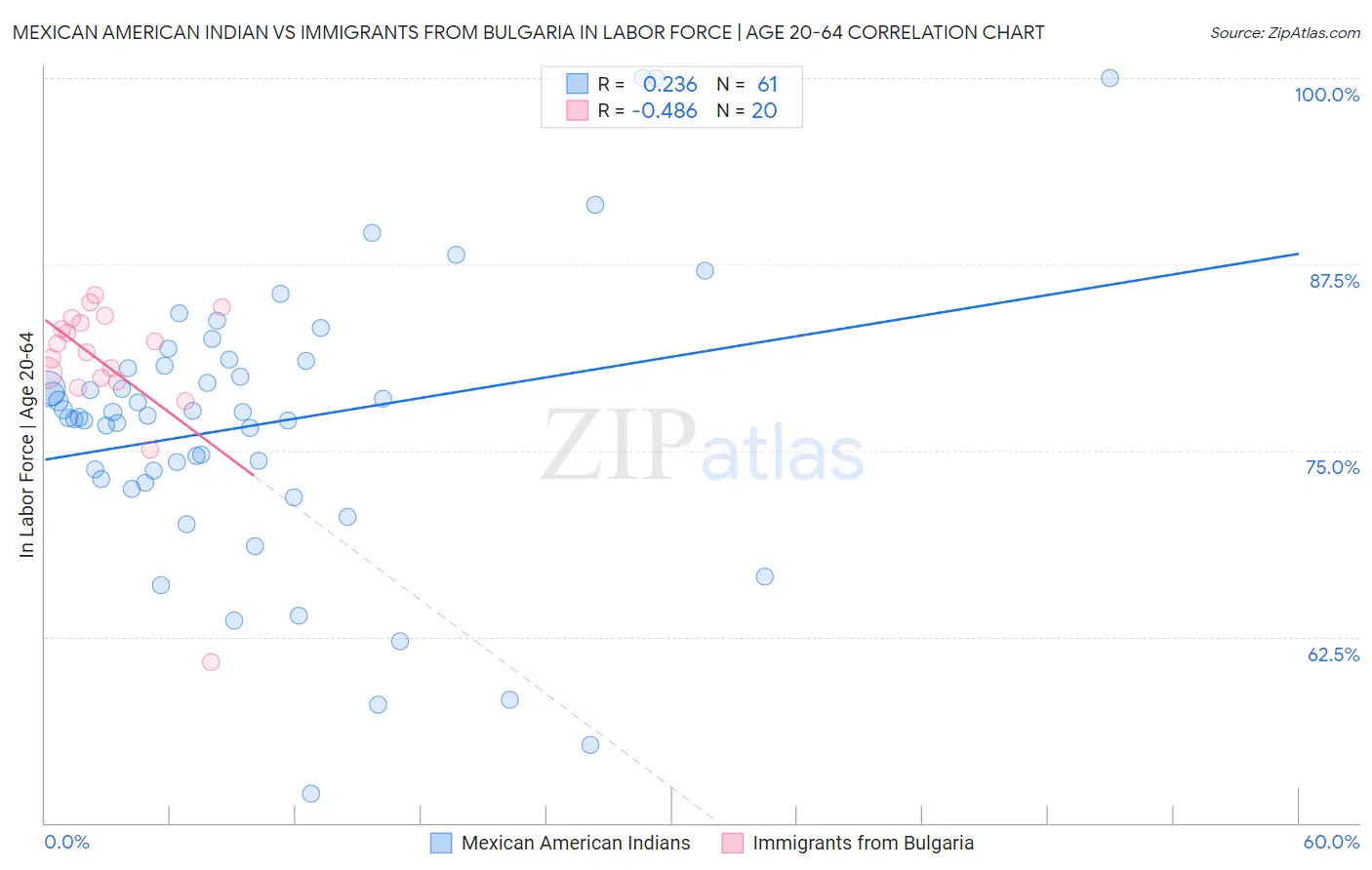 Mexican American Indian vs Immigrants from Bulgaria In Labor Force | Age 20-64