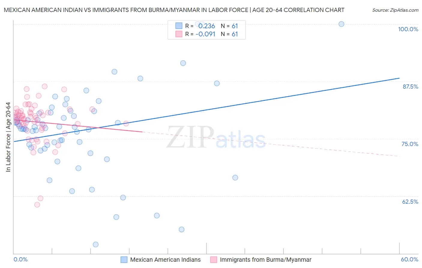 Mexican American Indian vs Immigrants from Burma/Myanmar In Labor Force | Age 20-64