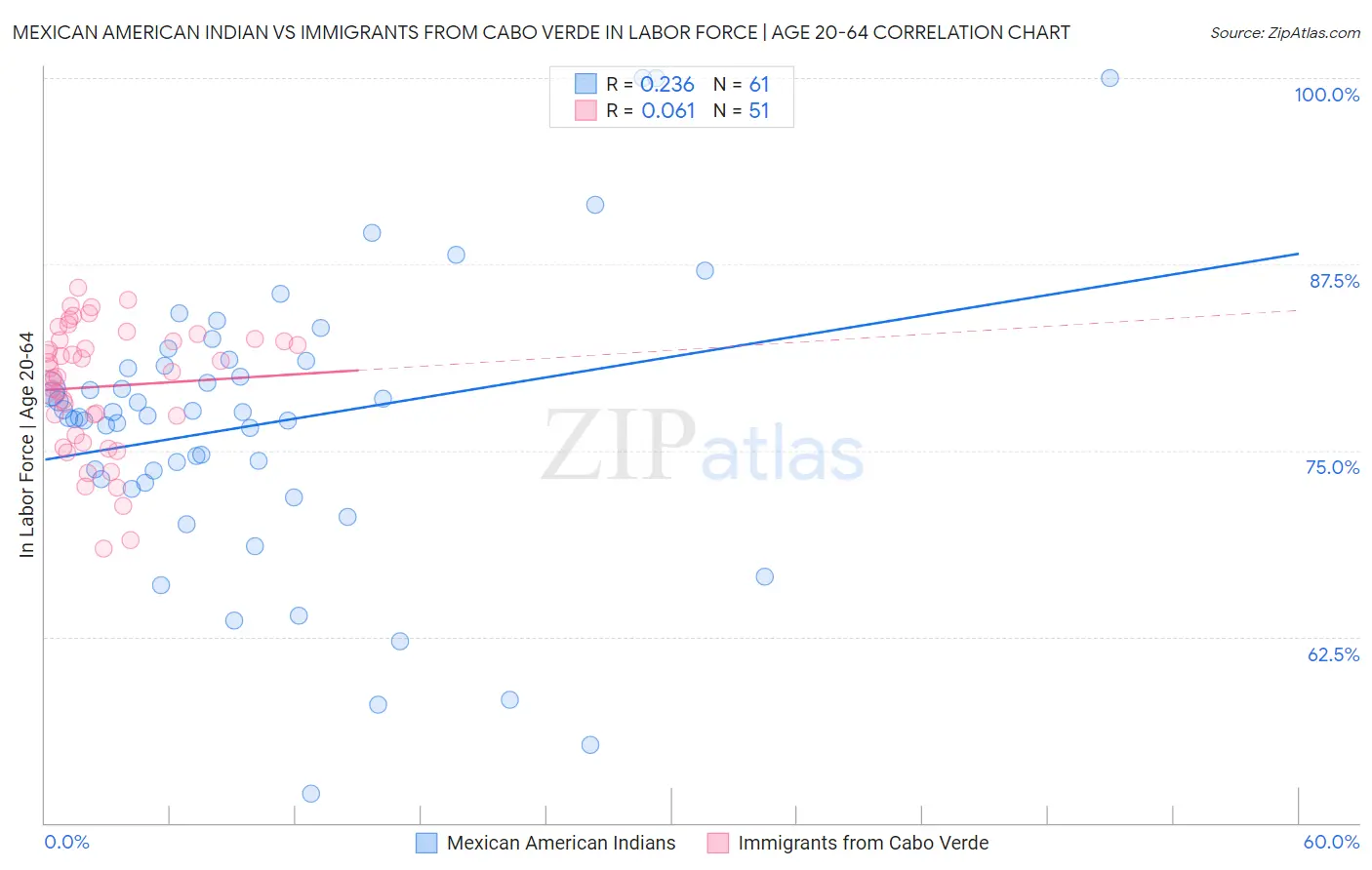 Mexican American Indian vs Immigrants from Cabo Verde In Labor Force | Age 20-64